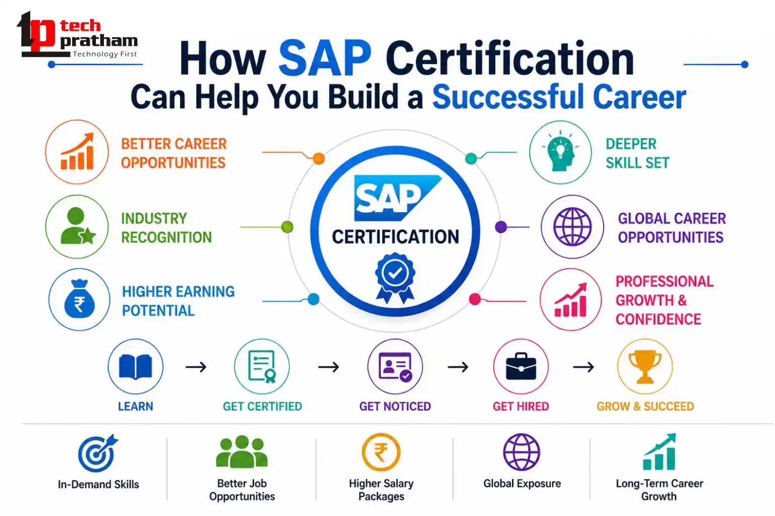 SAP Certification Training helping professionals build successful careers in finance, IT, HR, and supply chain management